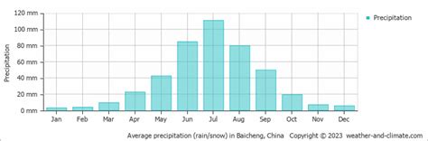 今年白城雨量如何──從多角度窺探雨水變遷